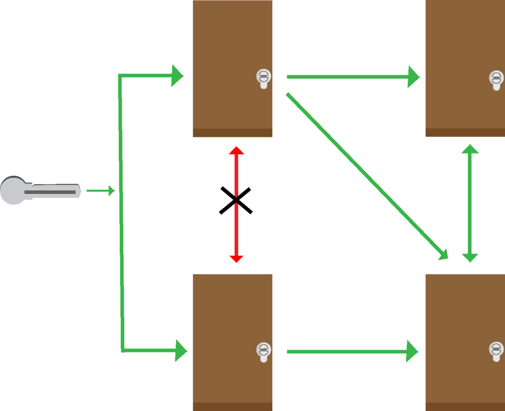 Hauptschlüsselanlagen