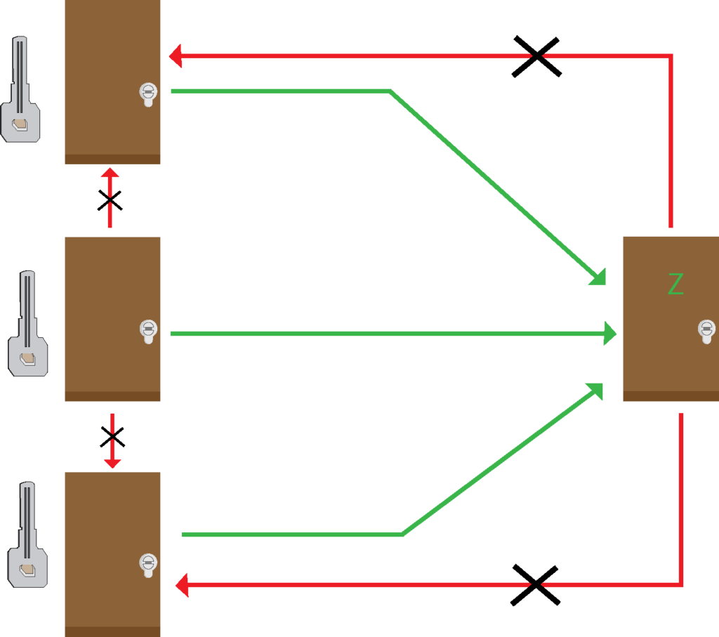 Zentralschlossanlagen